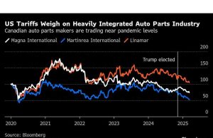 Stok suku cadang mobil Kanada dilemparkan ke dalam tailspin dengan kesengsaraan tarif
