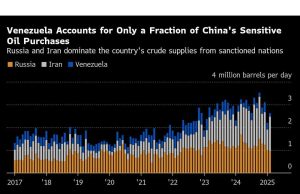 Penyuling Cina menghadapi pukulan lain saat Trump menekan Venezuela