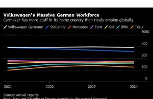 VW memotong ribuan pekerjaan tetapi masih mengerdilkan saingan global