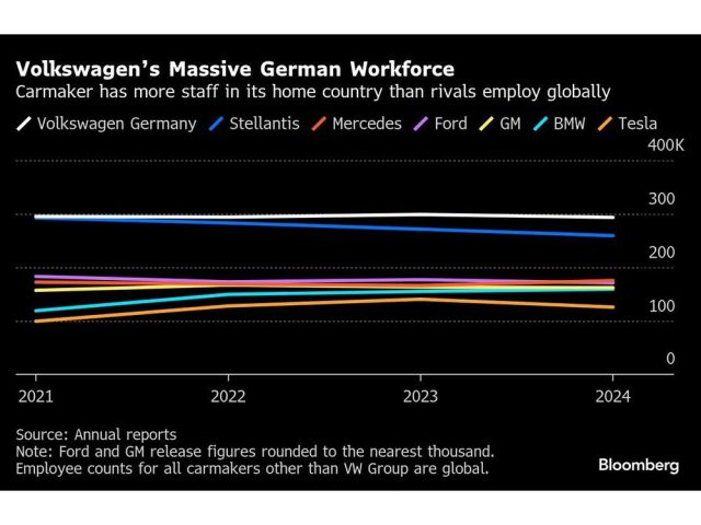 volkswagens-massive-german-workforce-carmaker-has-more-staf.jpg