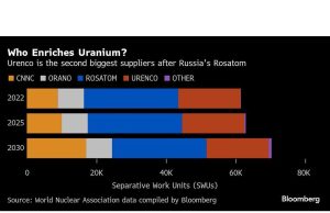 Ledakan tenaga nuklir berarti bahkan Jerman menarik investasi baru