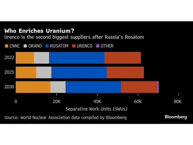 who-enriches-uranium-urenco-is-the-second-biggest-supplier.jpg