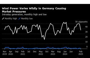 Model cuaca AI baru sudah mengubah bagaimana energi diperdagangkan