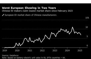 Pangsa pasar EVS Cina di seluruh Eropa turun ke terendah dua tahun
