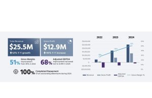 Avicanna melaporkan tahun 2024 laporan keuangan yang diaudit