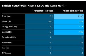 Tenaga Kerja Uk Upah Upah Sebagai kenaikan £ 600 dalam gigitan tagihan rumah tangga
