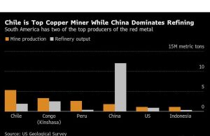 Bull run tembaga berubah menjadi kekalahan karena realitas gigitan tarif