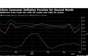 Deflasi konsumen China tetap ada karena perang dagang menimbulkan risiko baru