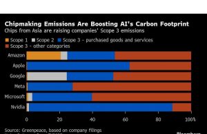 Emisi pembuatan chip AI melonjak empat kali lipat pada tahun 2024, kata Greenpeace