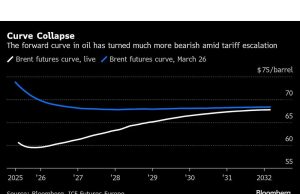 Oil Contango merayap kembali saat pedagang pindah ke resesi harga