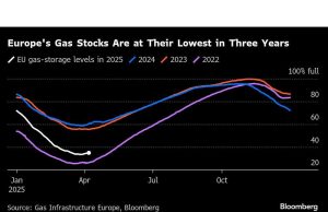 Jerman menghadapi tantangan penyimpanan gas saat Italia beralih ke subsidi
