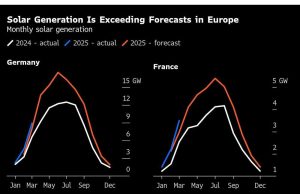 Harga Kekuatan Prancis terjun di bawah nol saat surya meredam kisi -kisi