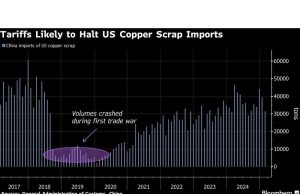 Peleburan tembaga China Rue Beijing Curbs pada Bahan Mentah AS