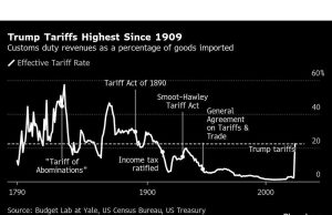 Tarif Trump berlaku untuk mendaki pungutan perdagangan ke level tertinggi 100 tahun