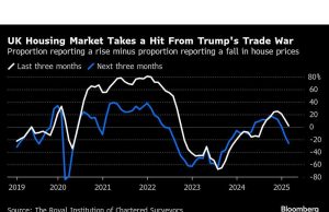 Risiko pasar perumahan Inggris tergelincir oleh perang dagang, kata RICS