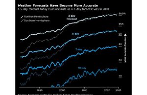AI Model cuaca menjanjikan prakiraan super granular, spesialis
